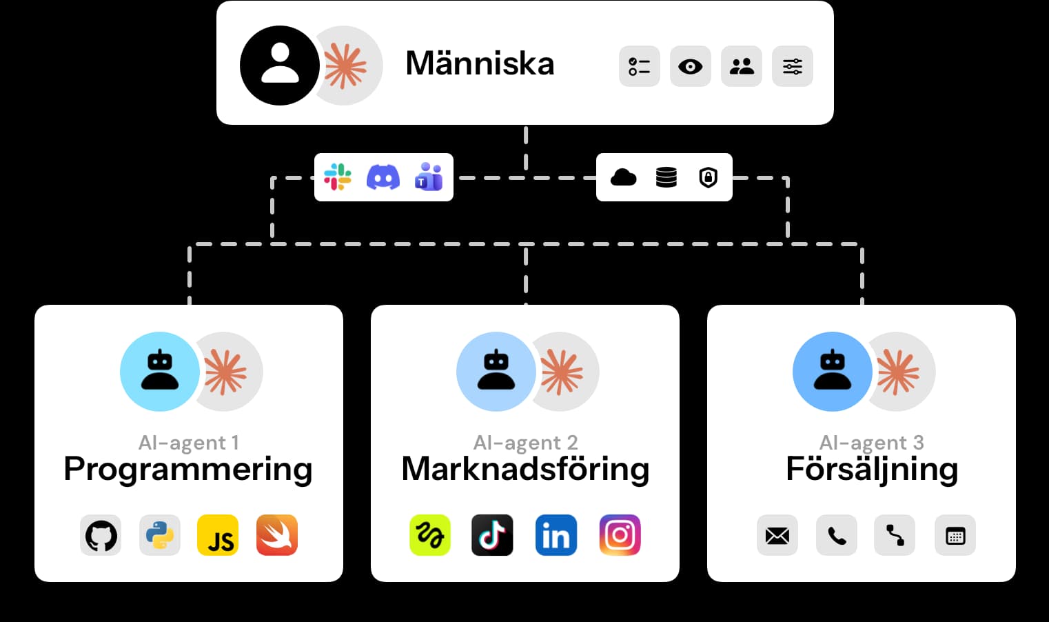 En människa kopplad till flera specialiserade AI-agenter för programmering, marknadsföring och försäljning, var och en med egna verktyg och kanaler