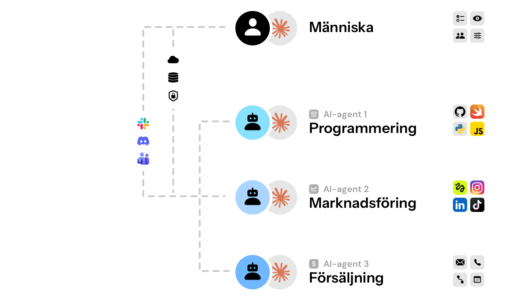 En människa kopplad till flera specialiserade AI-agenter för programmering, marknadsföring och försäljning, var och en med egna verktyg och kanaler