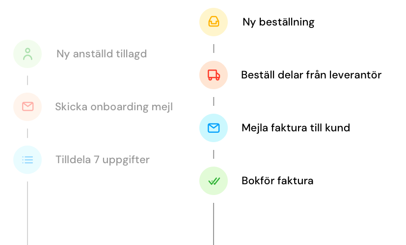 Automatiserade flöden: onboarding av ny anställd och orderhantering från beställning till bokförd faktura