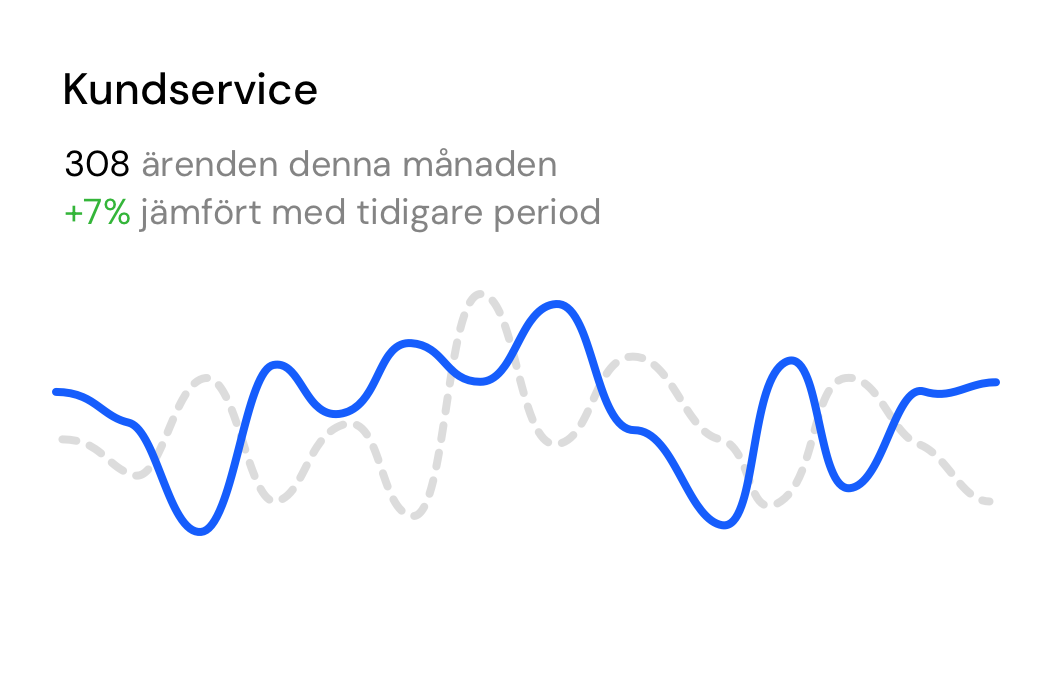 Insikter för kundservice: 308 ärenden per månad, +7% jämfört med tidigare period, med graf över ärendevolym