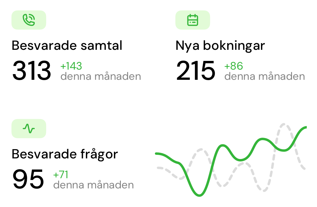 Insikter för samtalsstatistik med antal samtal, automatiseringsgrad och vanligaste frågor